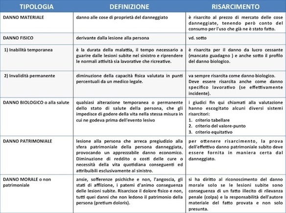 risarcimento_danni_infortunio_stradale risarcimento danni tabella